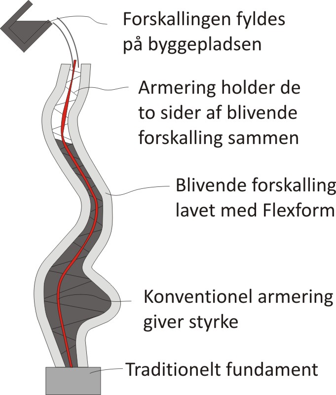 Flexform Til Betonelementer